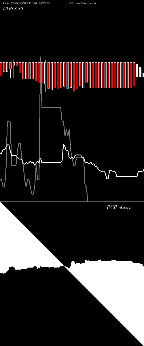 option chart CGPOWER CE 650 2025-12-30 