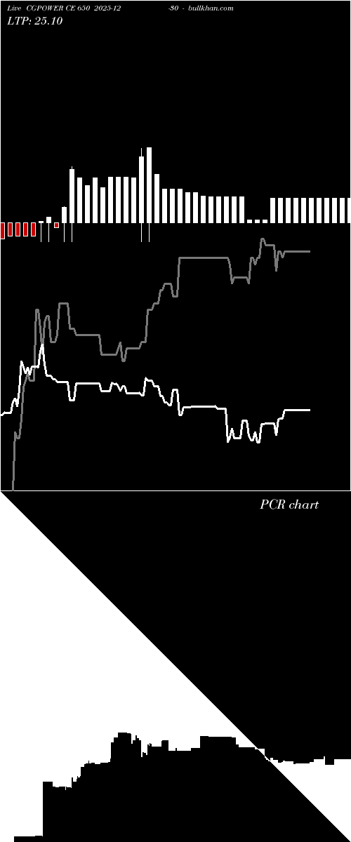  option chart CGPOWER CE 650 2025-12-30 