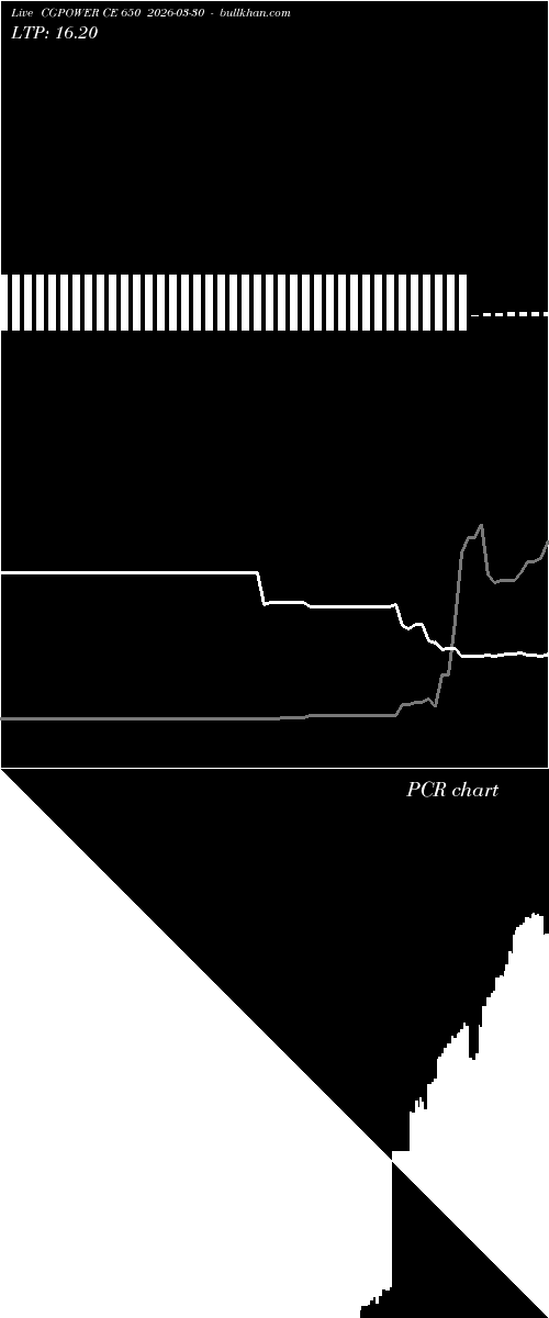  option chart CGPOWER CE 650 2026-03-30 