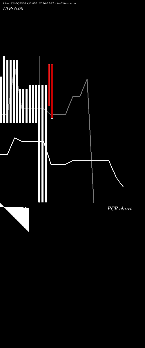  option chart CGPOWER CE 690 2026-01-27 