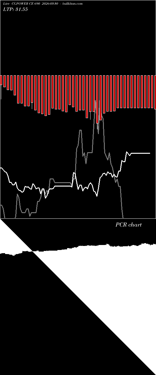  option chart CGPOWER CE 690 2026-03-30 