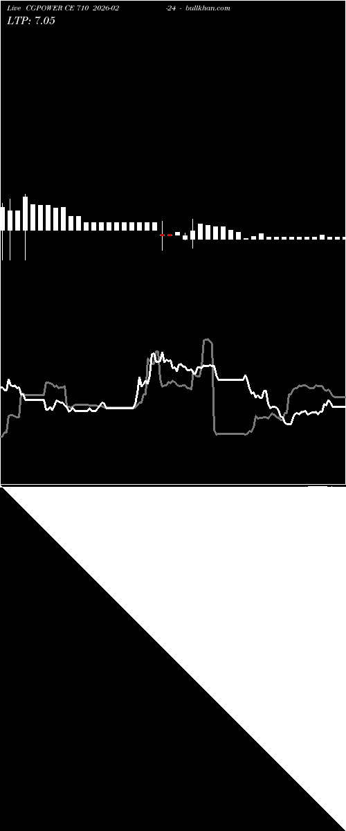  option chart CGPOWER CE 710 2026-02-24 