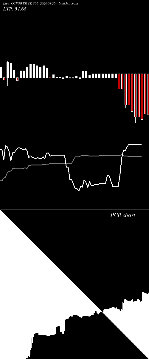 option chart CGPOWER CE 800 2026-08-25 