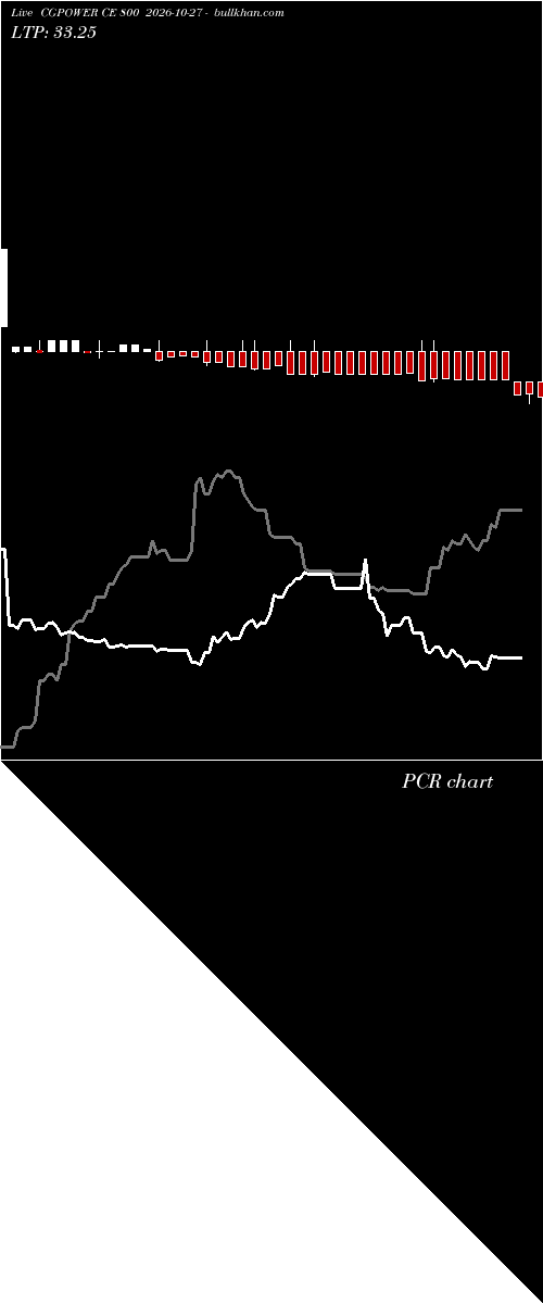  option chart CGPOWER CE 800 2026-10-27 
