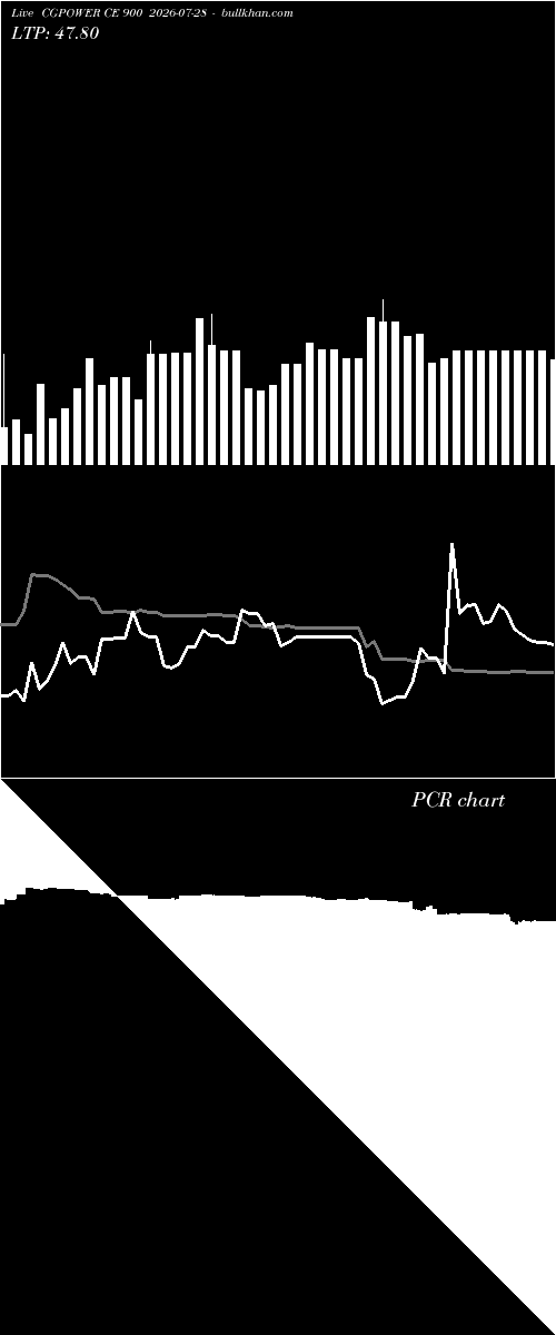  option chart CGPOWER CE 900 2026-07-28 