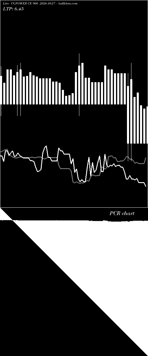  option chart CGPOWER CE 900 2026-10-27 