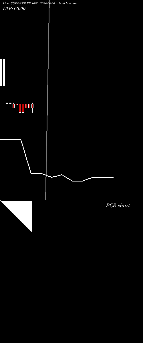  option chart CGPOWER PE 1000 2026-06-30 