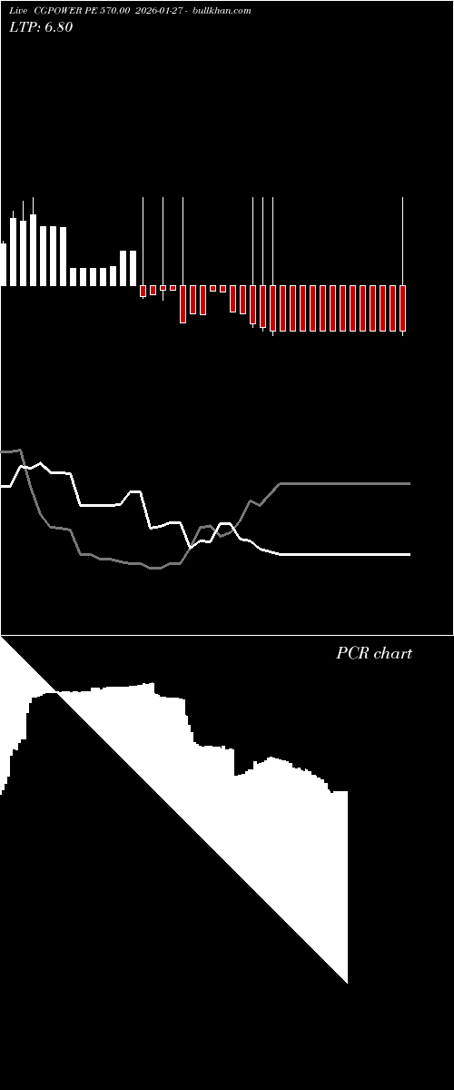  option chart CGPOWER PE 570.00 2026-01-27 