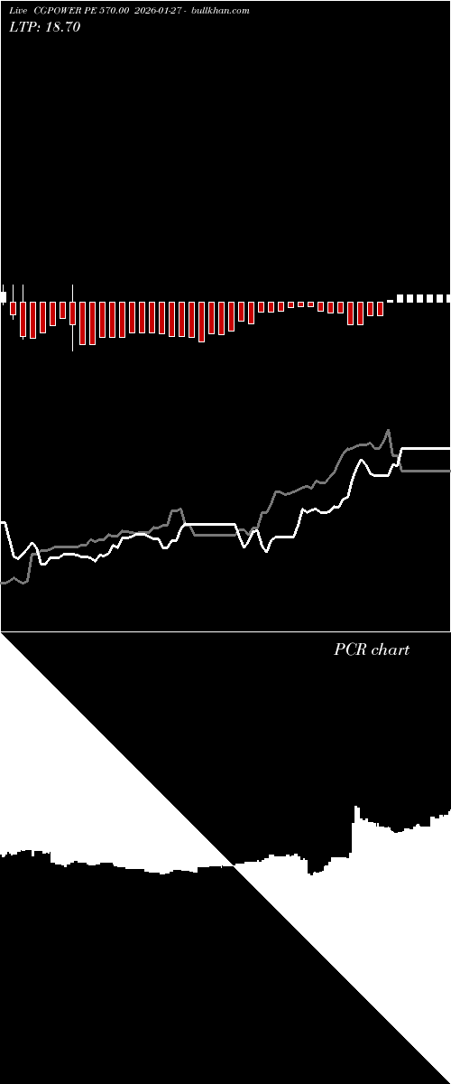  option chart CGPOWER PE 570.00 2026-01-27 