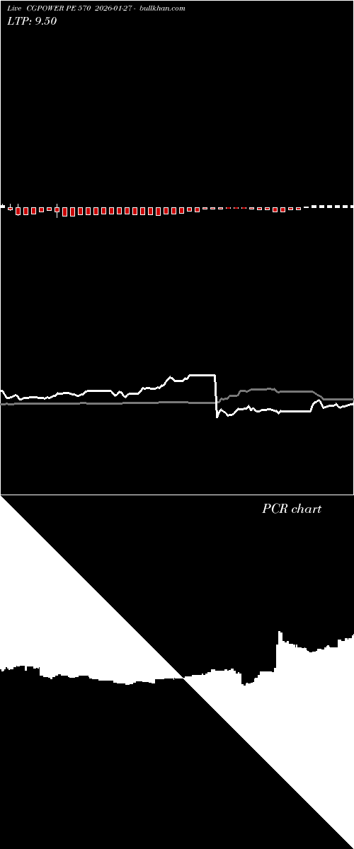  option chart CGPOWER PE 570 2026-01-27 