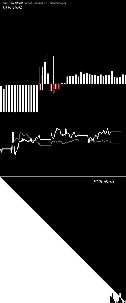  option chart CGPOWER PE 580 2026-01-27 