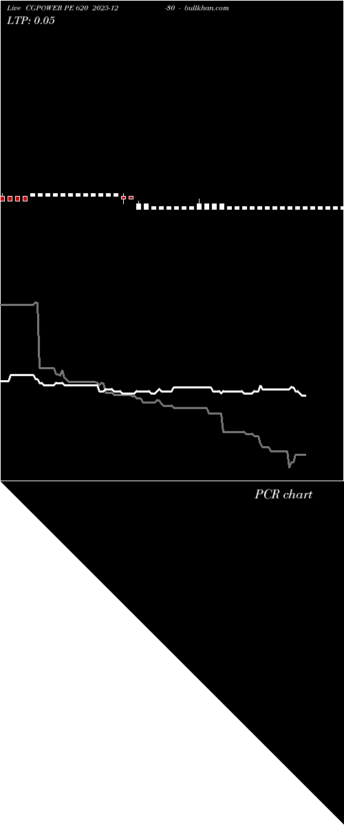  option chart CGPOWER PE 620 2025-12-30 