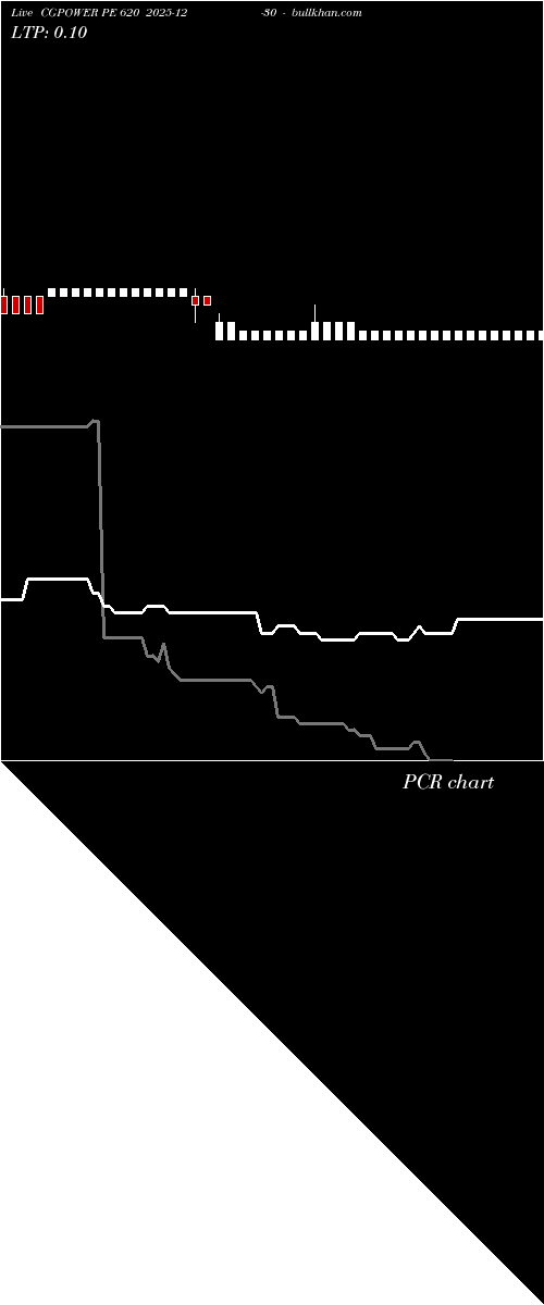  option chart CGPOWER PE 620 2025-12-30 