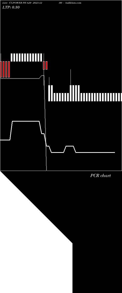  option chart CGPOWER PE 620 2025-12-30 