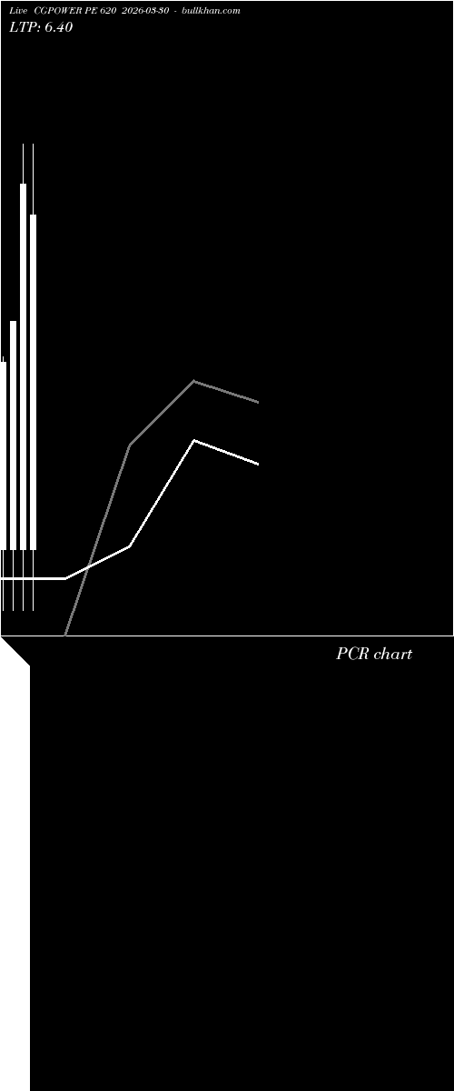  option chart CGPOWER PE 620 2026-03-30 