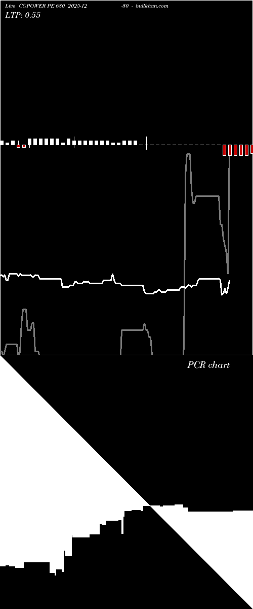  option chart CGPOWER PE 630 2025-12-30 