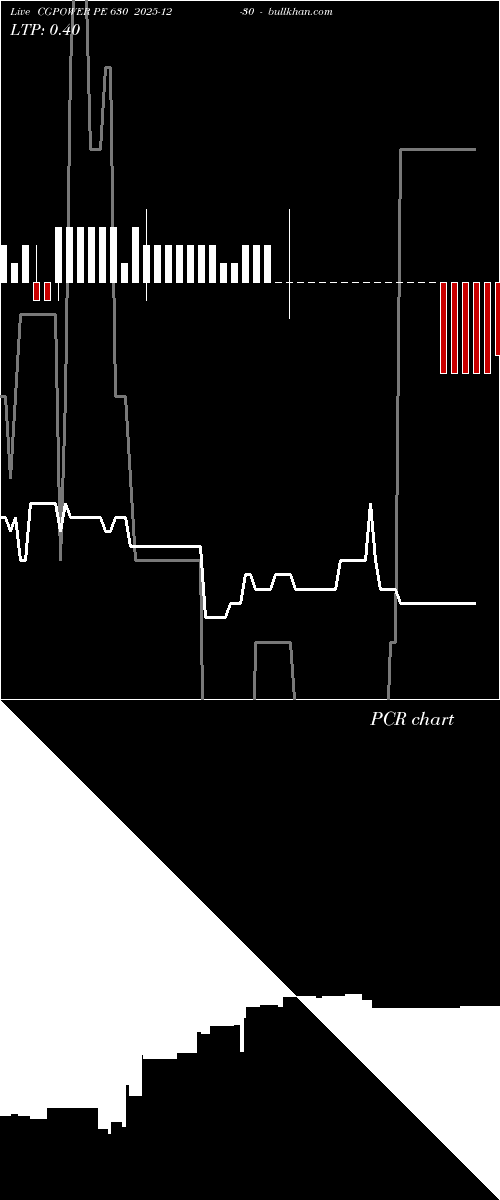  option chart CGPOWER PE 630 2025-12-30 