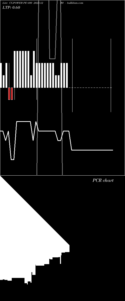  option chart CGPOWER PE 630 2025-12-30 