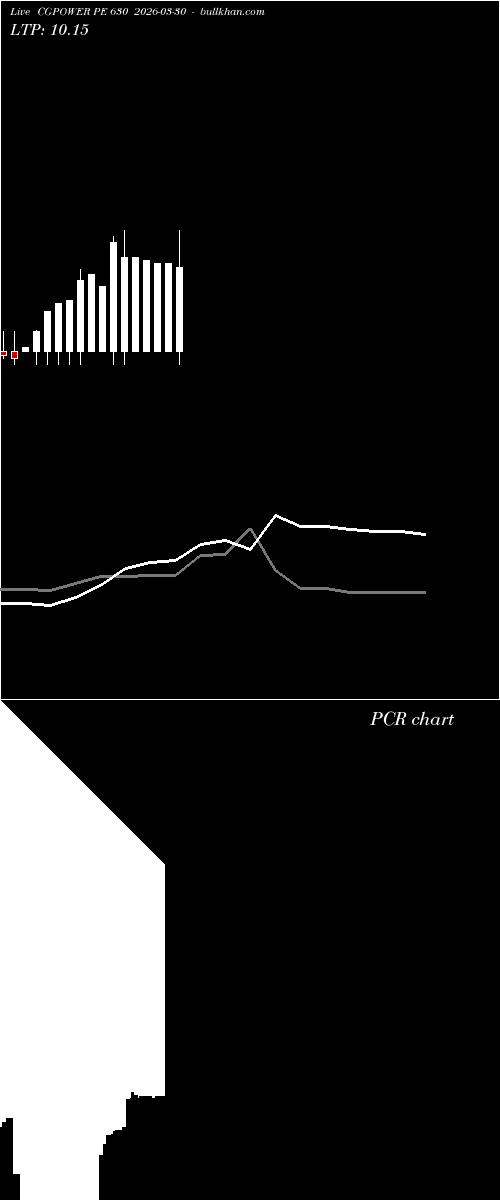  option chart CGPOWER PE 630 2026-03-30 
