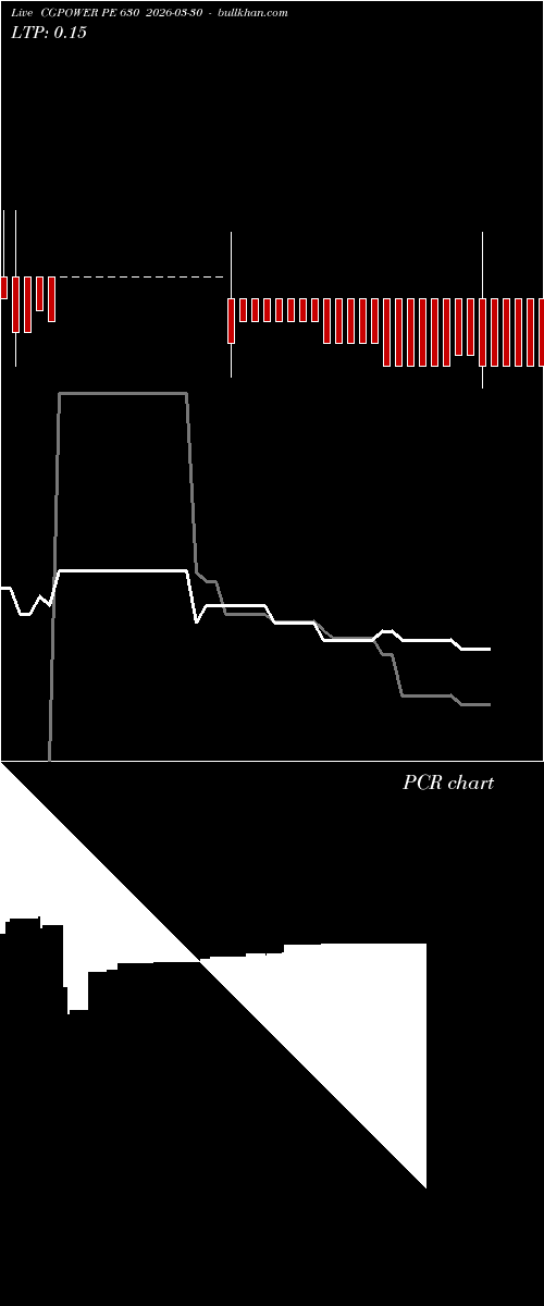  option chart CGPOWER PE 630 2026-03-30 