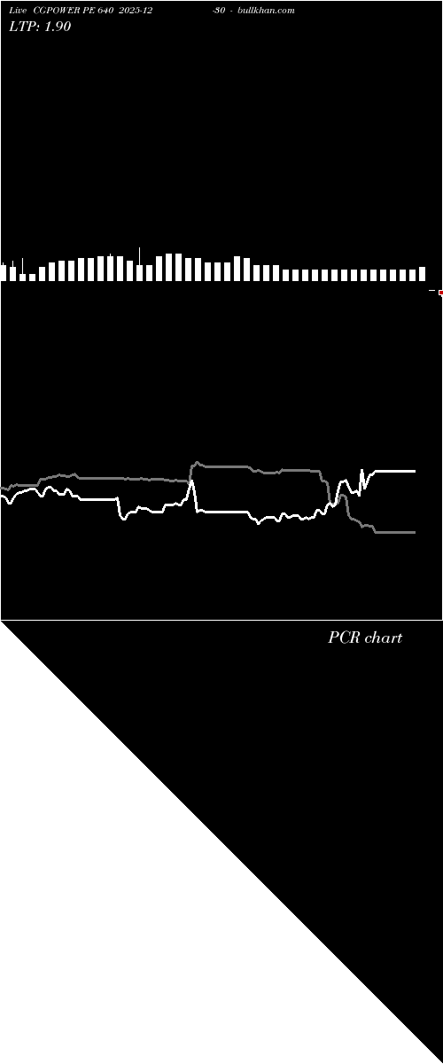  option chart CGPOWER PE 640 2025-12-30 