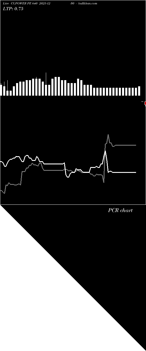  option chart CGPOWER PE 640 2025-12-30 