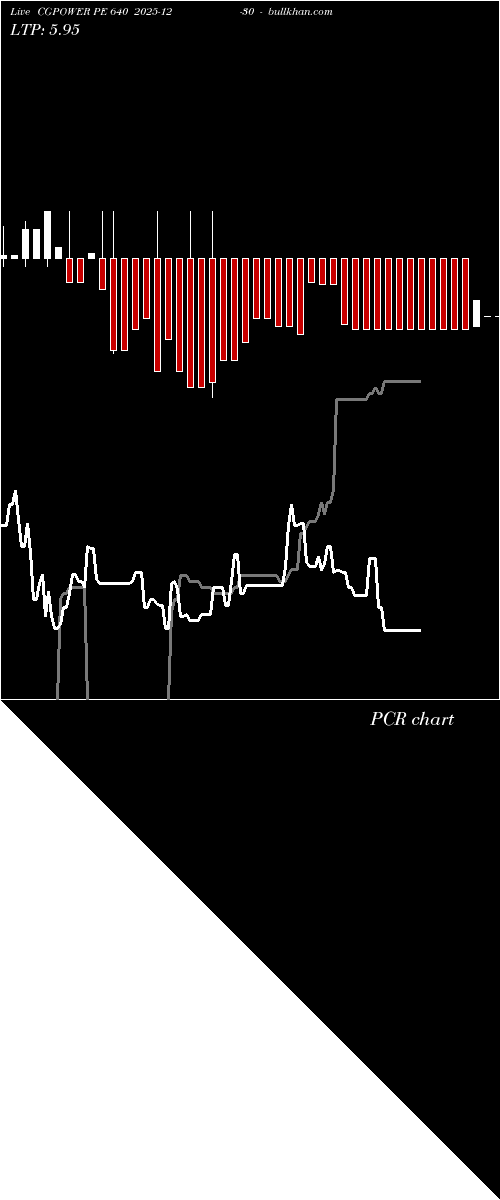  option chart CGPOWER PE 640 2025-12-30 