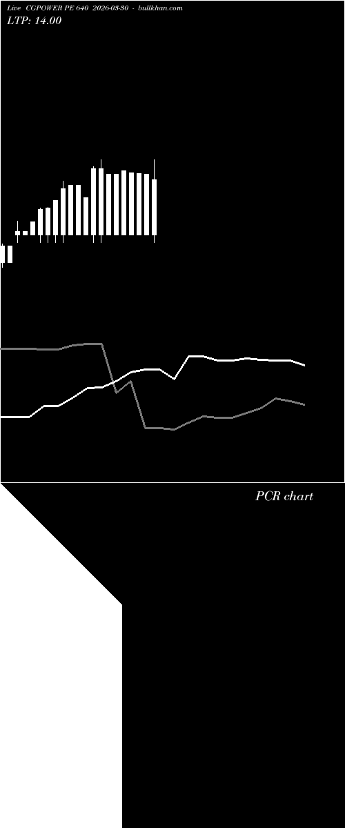  option chart CGPOWER PE 640 2026-03-30 