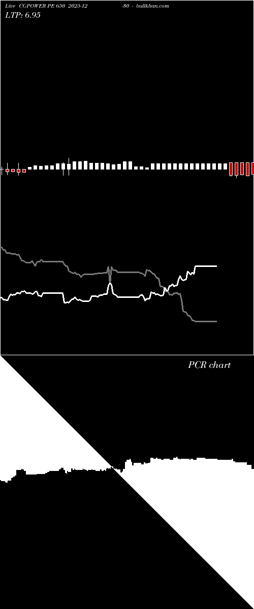  option chart CGPOWER PE 650 2025-12-30 