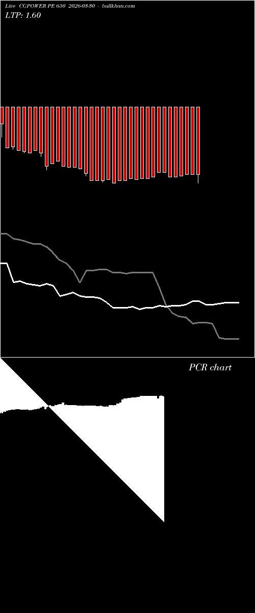  option chart CGPOWER PE 650 2026-03-30 