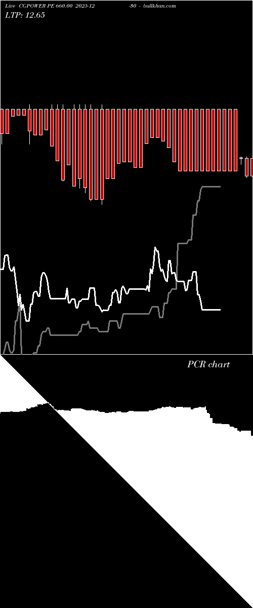  option chart CGPOWER PE 660.00 2025-12-30 