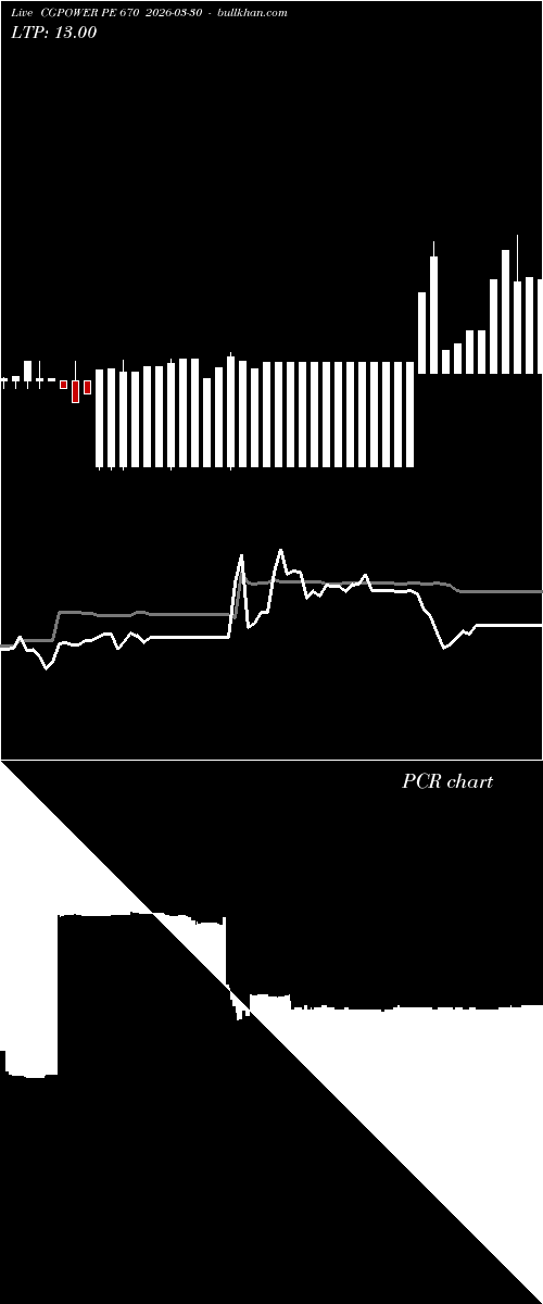  option chart CGPOWER PE 670 2026-03-30 
