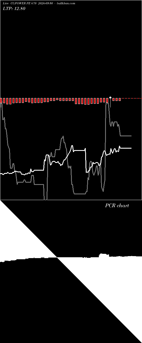  option chart CGPOWER PE 670 2026-03-30 