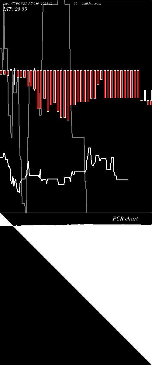  option chart CGPOWER PE 680 2025-12-30 