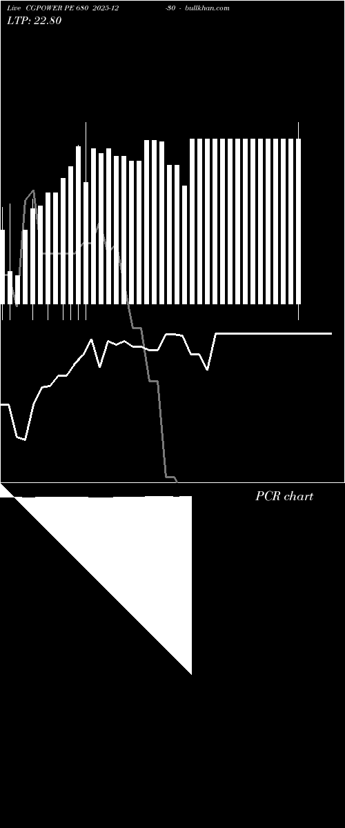  option chart CGPOWER PE 680 2025-12-30 
