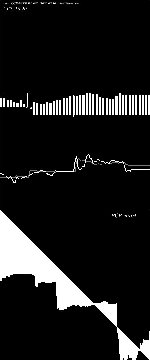  option chart CGPOWER PE 680 2026-03-30 