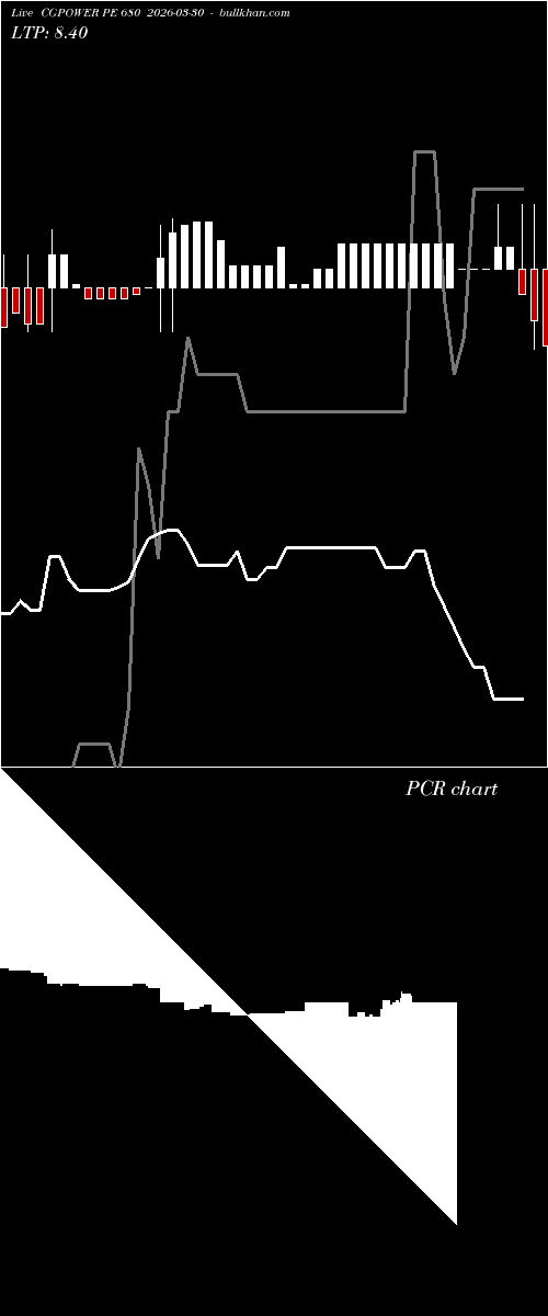  option chart CGPOWER PE 680 2026-03-30 