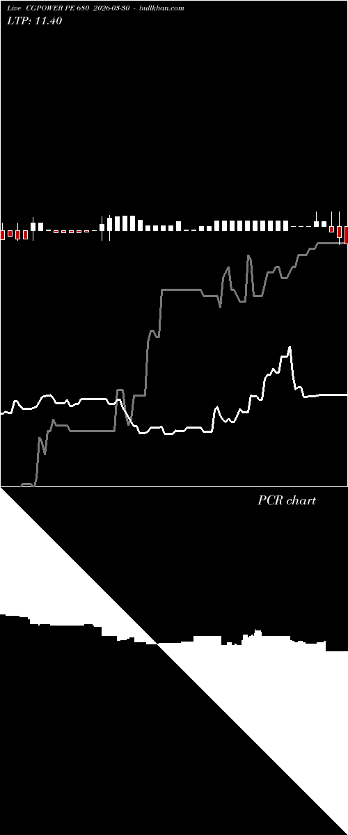  option chart CGPOWER PE 680 2026-03-30 