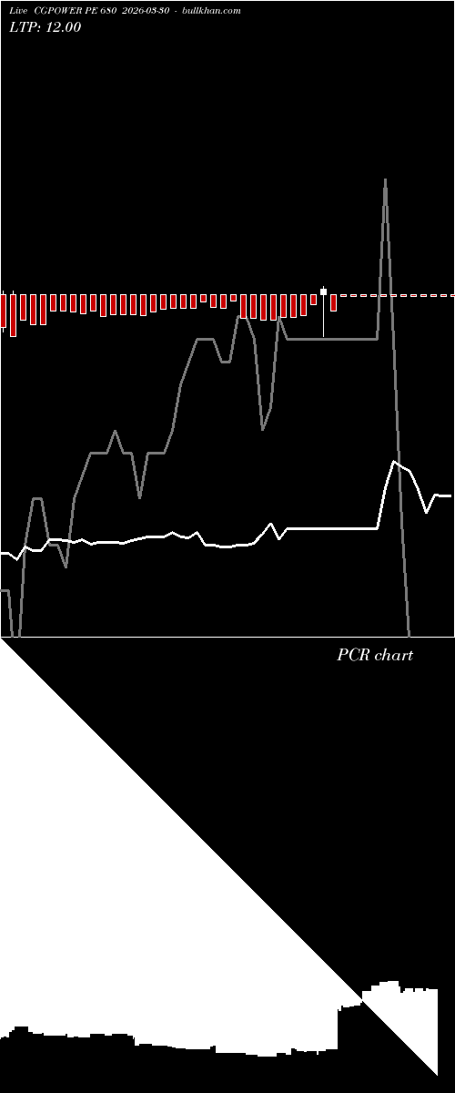  option chart CGPOWER PE 680 2026-03-30 