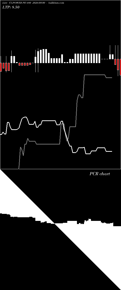 option chart CGPOWER PE 680 2026-03-30 