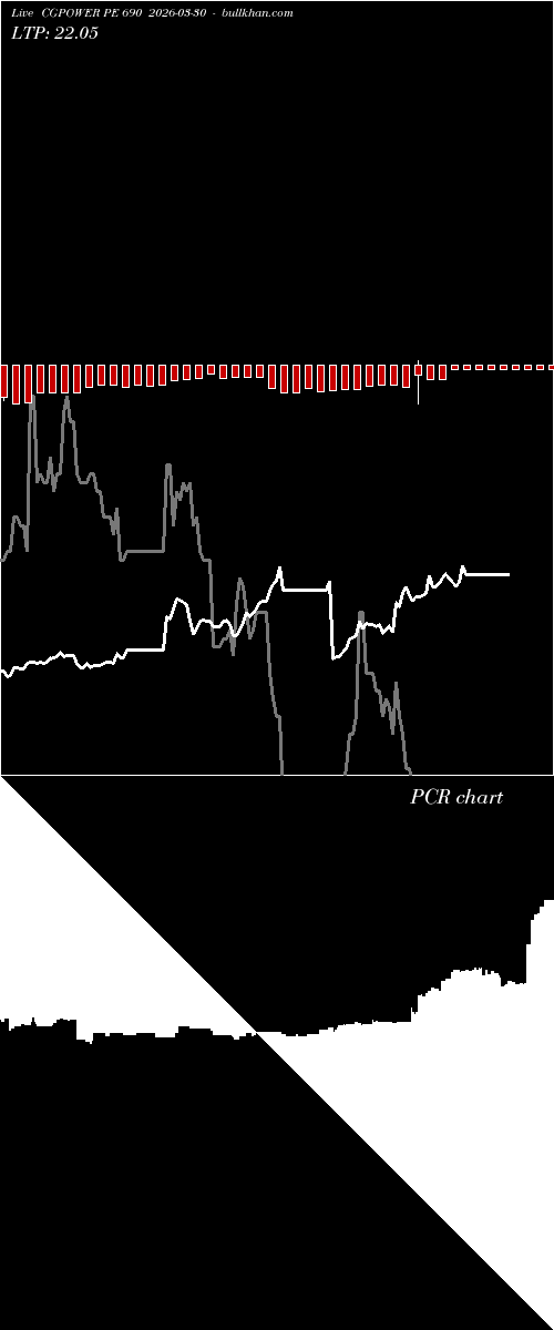  option chart CGPOWER PE 690 2026-03-30 