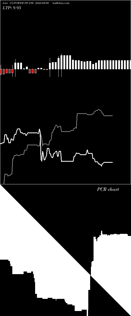  option chart CGPOWER PE 690 2026-03-30 