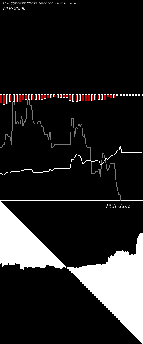  option chart CGPOWER PE 690 2026-03-30 