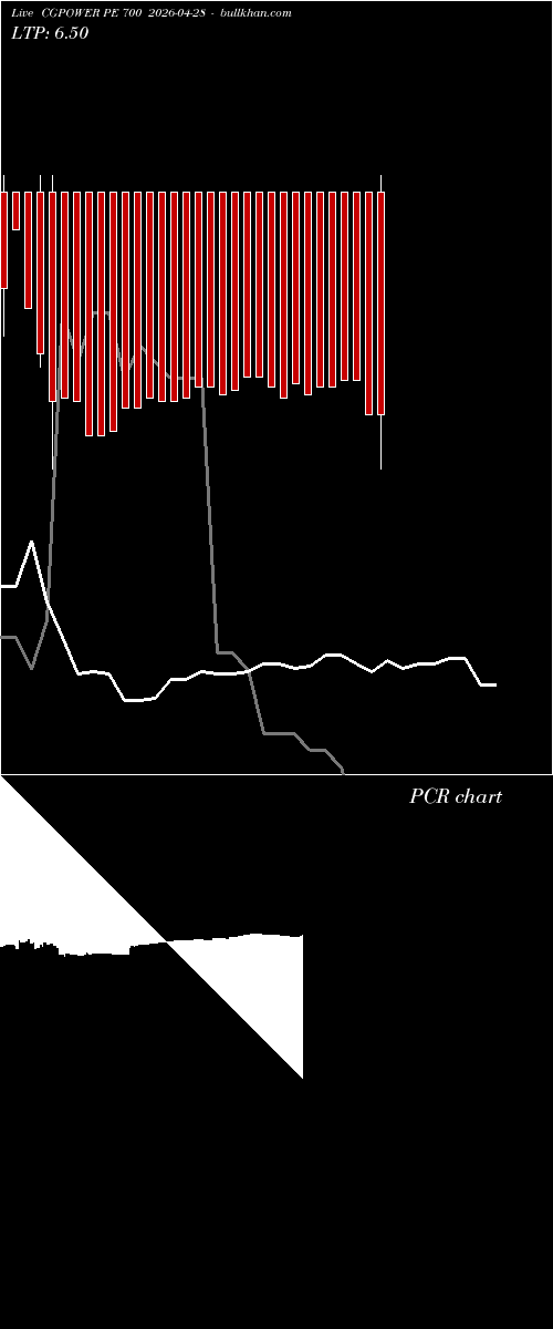  option chart CGPOWER PE 700 2026-04-28 