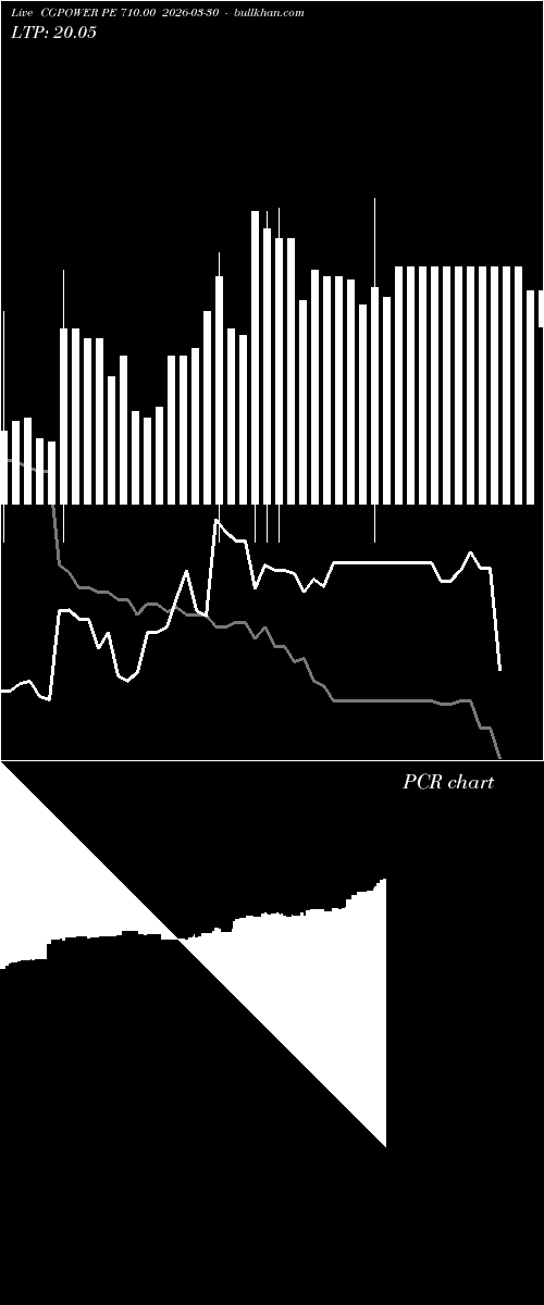  option chart CGPOWER PE 710.00 2026-03-30 