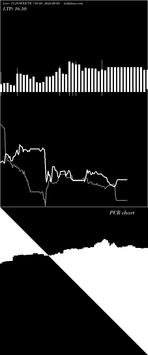  option chart CGPOWER PE 710.00 2026-03-30 