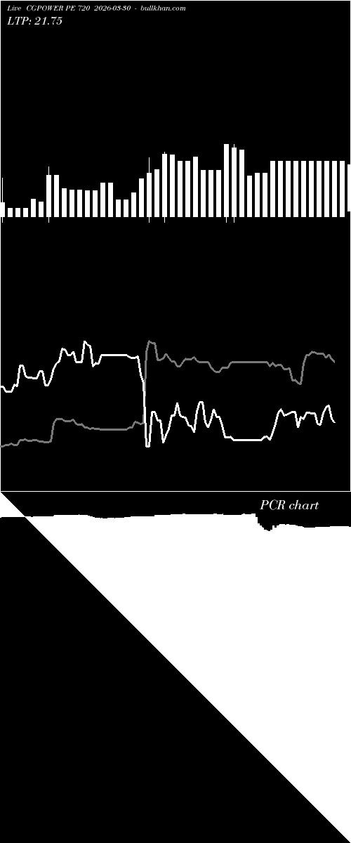  option chart CGPOWER PE 720 2026-03-30 