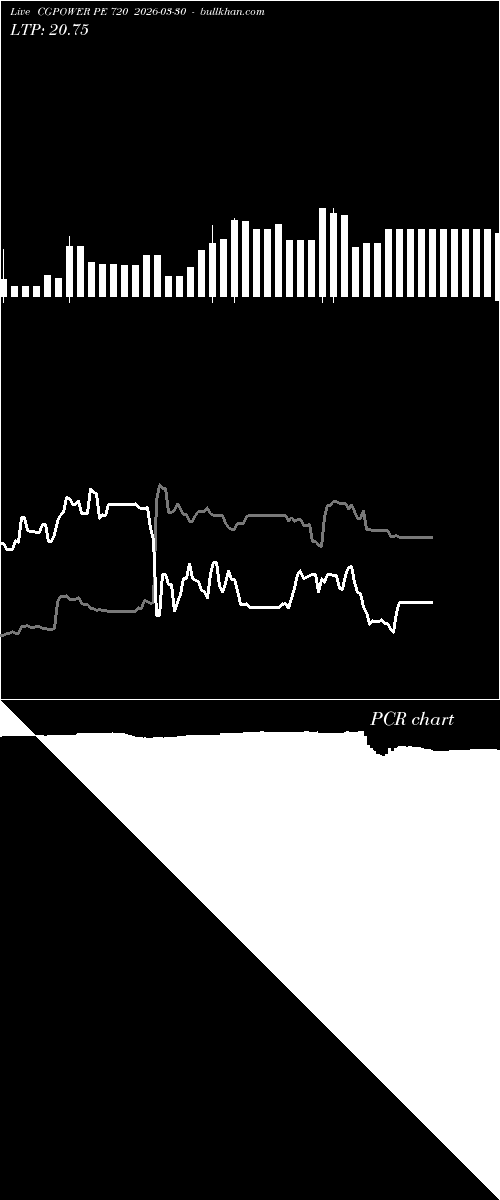  option chart CGPOWER PE 720 2026-03-30 