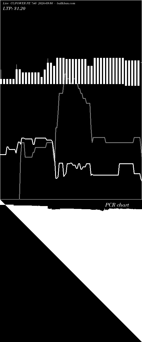  option chart CGPOWER PE 740 2026-03-30 