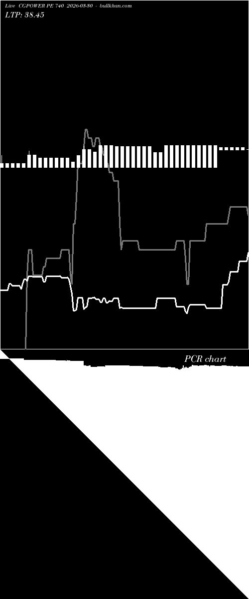  option chart CGPOWER PE 740 2026-03-30 